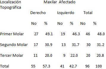 Tabla 3 Distribución de pacientes según localización topográfica del maxilar afectado