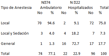 Tabla 4 Distribución de pacientes según método y tipo de anestesia empleada.