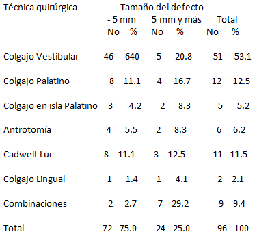 Tabla 5 Distribución de pacientes según las técnicas quirúrgicas utilizadas relaciones al tamaño del defecto.