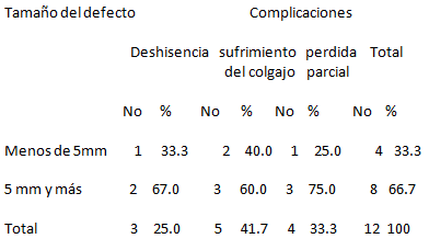 Tabla 6 Distribución de las complicaciones postoperatorias según tamaño del defecto