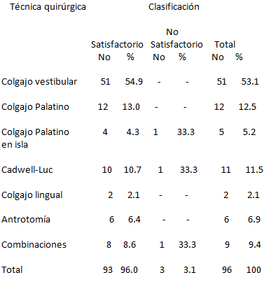 Tabla.7 Clasificación de los resultados funcionales con relación a la técnica quirúrgica utilizada.