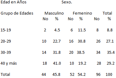 Tabla 1 Distribución de pacientes según edad y sexo