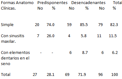 Tabla.2 Distribución de los pacientes según formas anatomo-clínicas y causas.