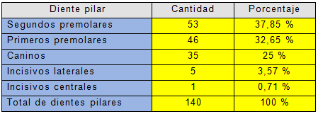 Tabla 1 Distribución de frecuencia de los dientes pilares en casos Clase I y Clase II de Kennedy inferiores en pacientes tratados en pregrado de la Facultad de Odontología de la U.C.V. en el 2008.