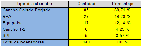 Tabla 2 Distribución de frecuencia de los retenedores empleados en casos Clase I y Clase II de Kennedy inferiores en pacientes tratados en pregrado de la Facultad de Odontología de la U.C.V. en el 2008.