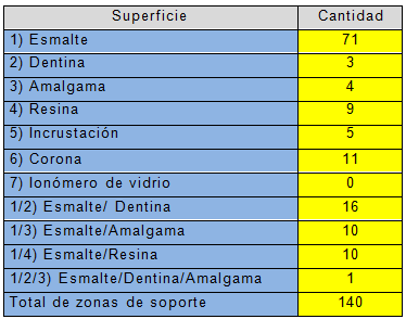 Tabla 3 Distribución de frecuencia de las superficies preparadas y materiales empleados en el área de soporte en los dientes pilares en casos Clase I y Clase II de Kennedy inferiores en pacientes tratados en pregrado de la Facultad de Odontología de la U.C.V. en el 2008.