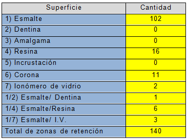 Tabla 4 Distribución de frecuencia de las superficies preparadas y materiales empleados en el área de retención en los dientes pilares en casos Clase I y Clase II de Kennedy inferiores en pacientes tratados en pregrado de la Facultad de Odontología de la U.C.V. en el 2008