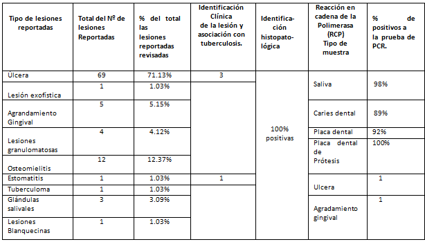 Tabla Nº 1 Tipo de lesiones en cavidad bucal descritas en la literatura, total de lesiones y porcentaje (del total de reportes revisados), identificación clínica e histopatológica y muestras estudiadas por PCR.