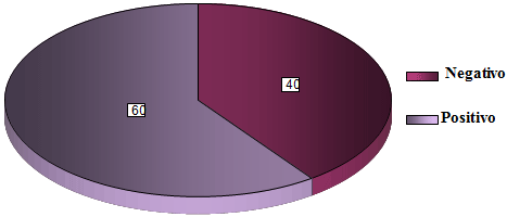 Grafico Nº 1 Detección de micobacterias del complejo tuberculosis de muestras de tejido periodontal.