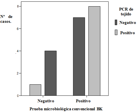 Gráfico Nº 2 Relación general entre pruebas convencionales cultivo y PCR de tejido identificación clínica e histopatológica y muestras estudiadas por PCR.