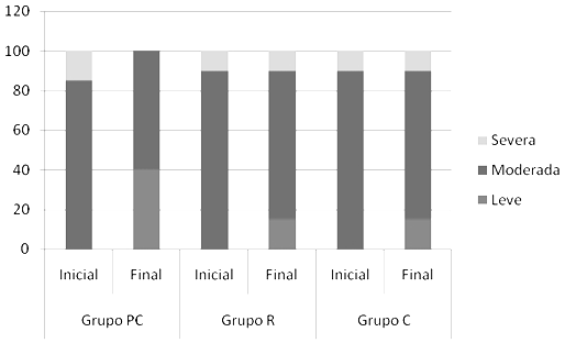 Figura 1 Proporción (%) de sujetos para cada categoría de ansiedad dental al inicio y término de las sesiones de intervención
