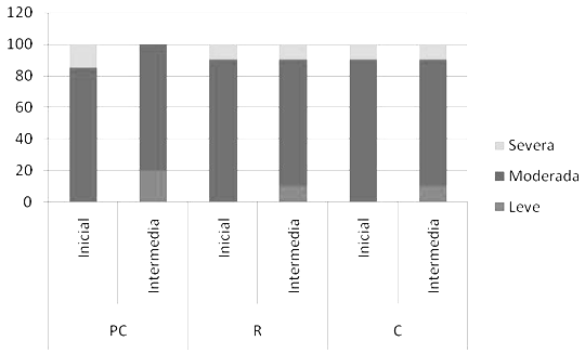 Figura 2 Proporción (%) de sujetos para cada categoría de ansiedad dental al inicio y en el intermedio de las sesiones de intervención