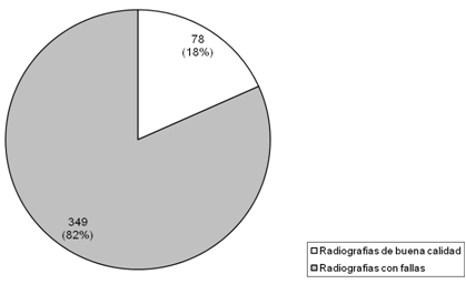 Gráfico 1 Representación de la distribución de las 427 radiografías analizadas en relación a la calidad.