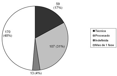 Gráfico 2 Representación de la distribución de las 349 radiografías con la clasificación de los grupos