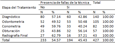 Tabla 1 Distribución de las radiografías que presentaron fallas de la técnica de acuerdo con las etapas del tratamiento.