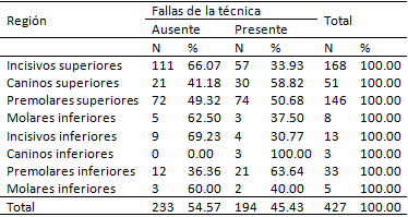 Tabla 2 Distribución de las radiografías que presentan fallas de la técnica, de acuerdo con las etapas del tratamiento