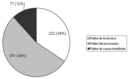 Gráfico 3 Representación de la distribución de las 651 fallas, de acuerdo con el número de fallas de la técnica radiográfica