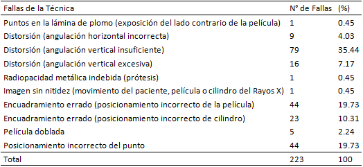 Tabla 3 Distribución de las fallas de la técnica