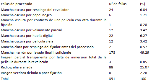 Tabla 4 Distribución de las fallas del procesado