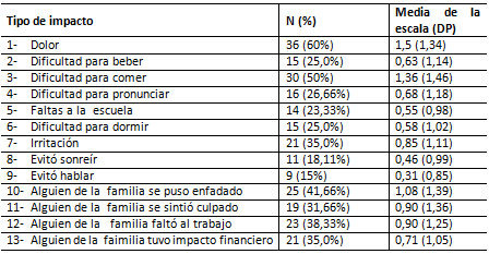 Tabla 1 Frecuencia de los impactos sobre la calidad de vida de los niños en edad pre-escolar (items 1 a 9) y de sus familias (items 10 a 13), según relatos de los responsables, debido a problemas con los dientes (n=60)