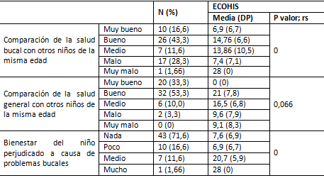 Tabla 2 Correlación entre percepción de los responsables y media de ECOHIS-B (Coeficiente de Correlación de Spearman)