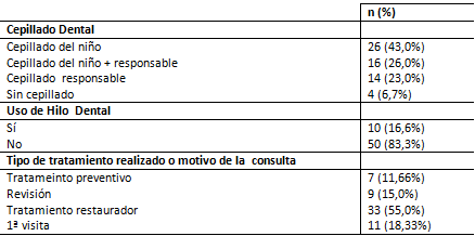 Tabla 3 Conducta sobre higiene oral y tipo de tratamiento odontológico de los niños en edad pre-escolar.