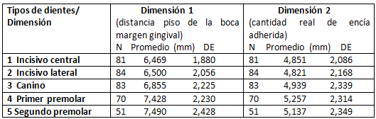 Tabla 5 Distribución de los casos de prótesis parcial removible inferior por promedios de medidas según tipo de diente y los dos criterios para la determinación del espacio disponible.