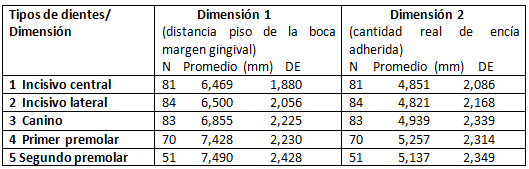 Tabla 6 Distribución de los casos de prótesis parcial removible inferior por promedios de medida según tipo de diente, clasificación de Kennedy y los dos criterios para la determinación del espacio disponible, en los casos donde solo están presente alguno de los seis dientes antero-inferiores.