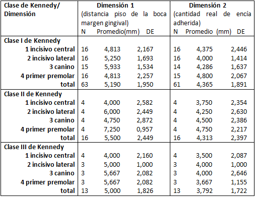 Tabla 7 Distribución de los casos de prótesis parcial removible inferior por promedios de medida según tipo de diente, clasificación de Kennedy y los dos criterios para la determinación del espacio disponible, en los casos donde solo están presente alguno de los primeros premolares.