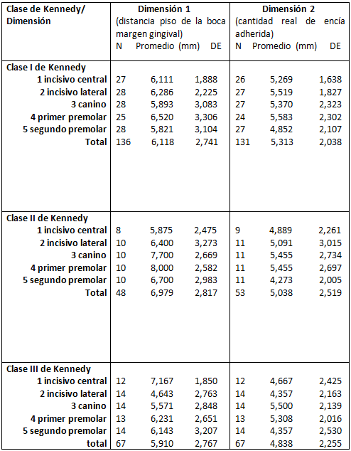 Tabla 8 Distribución de los casos de prótesis parcial removible inferior por promedios de medida según tipo de diente, clasificación de Kennedy y los dos criterios para la determinación del espacio disponible, en los casos donde solo están presente alguno de los segundos premolares.