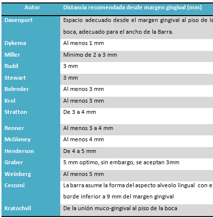 Tabla #1 Recomendaciones de la cantidad de espacio requerido para el uso del Conector mayor Barra lingual.