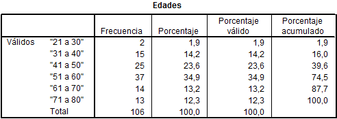 Tabla 2 Frecuencias de sujetos según grupos de edad