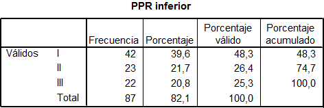 Tabla 3 Frecuencias de necesidades de prótesis parcial removible inferior según clasificación de Kennedy