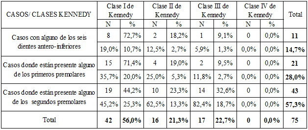 Tabla 4 Distribución de las necesidades de prótesis parcial removible inferior según la clasificación de Kennedy y tipo de caso.