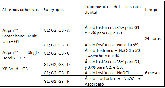 Tabla 1 Distribución de los grupos y subgrupos de acuerdo con el tratamiento de la dentina y tiempo de evaluación.