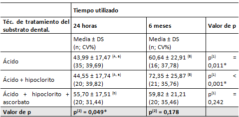 Tabla 1 Resistencia de unión según el adhesivo Scotchbond, técnica de tratamiento del sustrato dental y el tiempo utilizado.