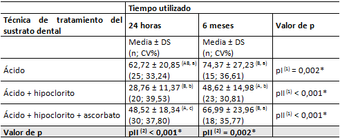 Tabla 2 Estadísticas de resistencia de unión para el adhesivo Single Bond 2, técnica de tratamiento del sustrato dental y tiempo utilizado.