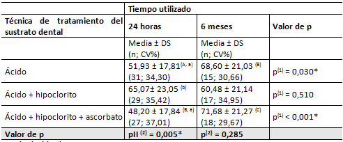Tabla 3 Estadísticas de resistencia de unión para el adhesivo XP Bond, técnica de tratamiento del sustrato dental y tiempo utilizado.