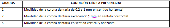 Cuadro 1 Clasificación de los Grados de Movilidad Dentaria14.