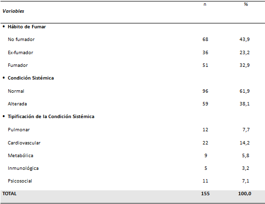 Tabla 1 Distribución de los pacientes evaluados según el hábito de fumar, condición sistémica y tipo de alteración sistémica.