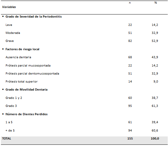 Tabla 2 Distribución de los pacientes evaluados según el grado de severidad de la periodontitis, factores de riesgo local, grado de movilidad y número de dientes perdidos.