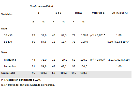 Tabla 3 Evaluación del grado de movilidad según edad y sexo