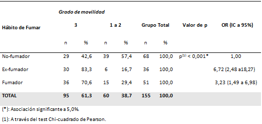 Tabla 4 Evaluación del grado de movilidad según el hábito de fumar.