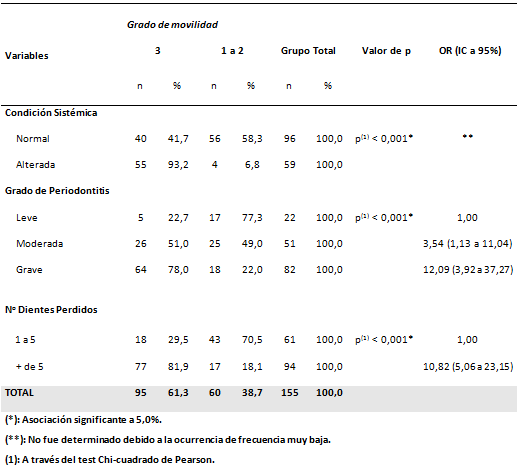 Tabla 5 Evaluación del grado de movilidad según la condición sistémica, grado de la severidad de la periodontitis y número de dientes perdidos.