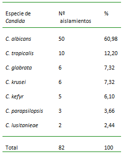 Tabla 1 Frecuencia de especies de Candida aisladas en ACOO. Laboratorio de la Cátedra de Microbiología. Facultad de Odontología, UCV.