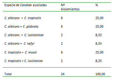 Tabla 2 Frecuencia de especies de Candida detectadas en Agar Candida Cromogénico (cultivos mixtos). Laboratorio de la Cátedra de Microbiología. Facultad de Odontología, UCV.