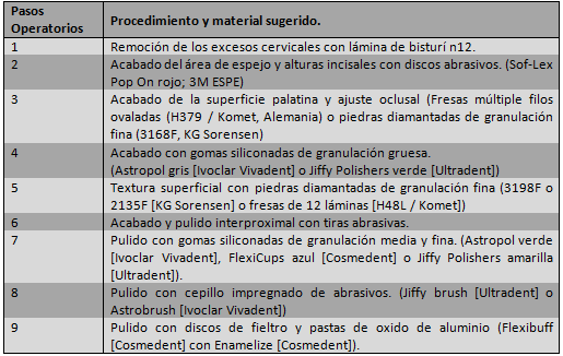 Cuadro 2 Procedimiento secuencial de acabado y pulido.