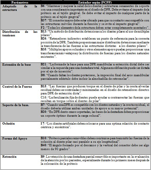 Tabla # 1 Parámetros y estándar según PCPP.