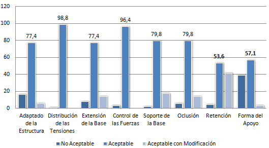 Gráfico # 2: Aceptación clínica segun los parámetros evaluados.