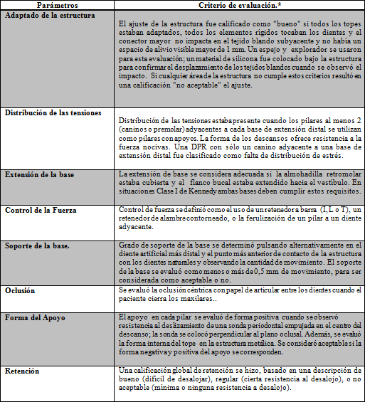 Tabla # 2 Parámetros y criterio para su evaluación según los estándares establecidos en PCPP